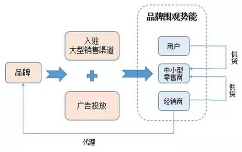 初創(chuàng)品牌互聯(lián)網(wǎng)營銷運(yùn)作淺析